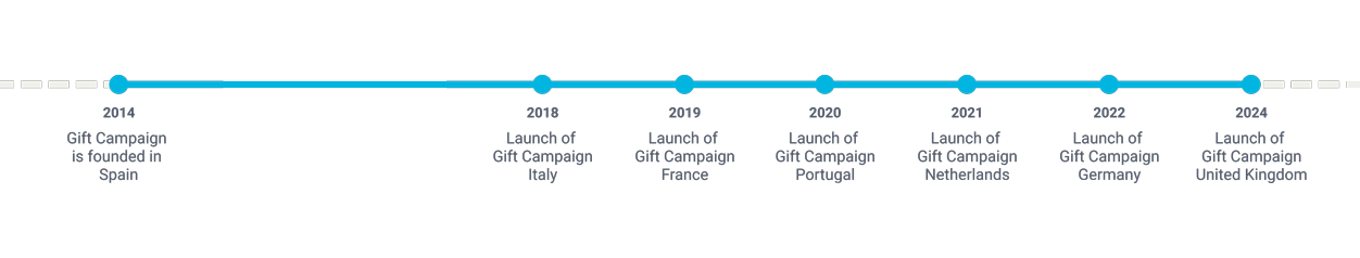 History of Gift Campaign